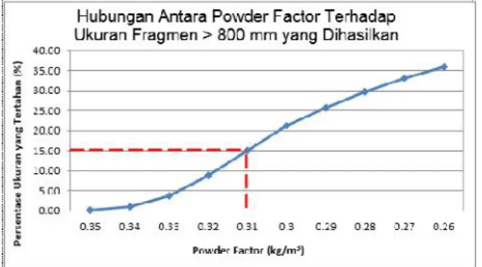 Gambar 6. Grafik hubungan antara powder factor terhadap ukuran fragmen&gt;800 mm yang dihasilkan