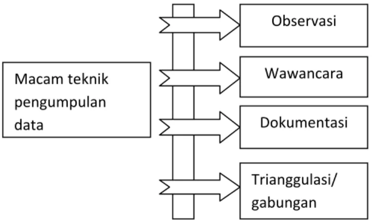 Gambar 3.5 Teknik Pengumpulan Data 