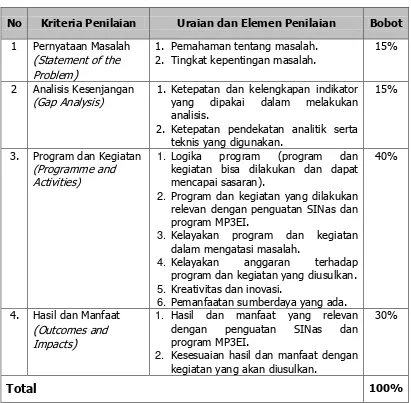 Tabel 2. Kriteria Penilaian Proposal 