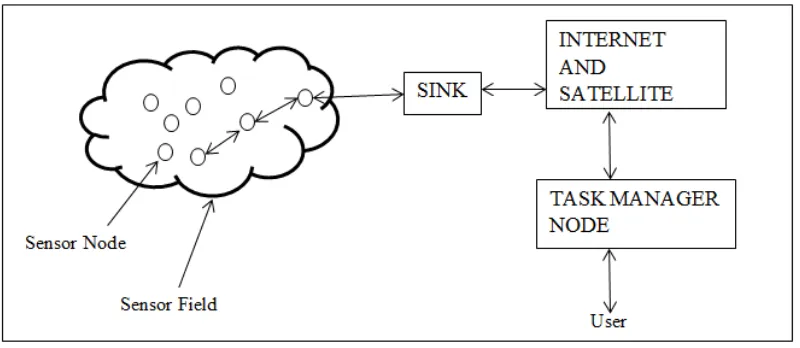 Figure 1.1: Overview of a wireless sensor network [1] 