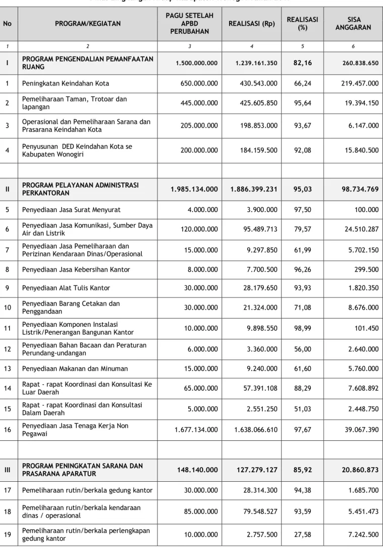 Tabel 3.2.1  Realisasi Anggaran 