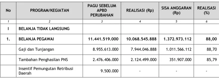 Tabel 3.2.3  Realisasi Pendapatan 