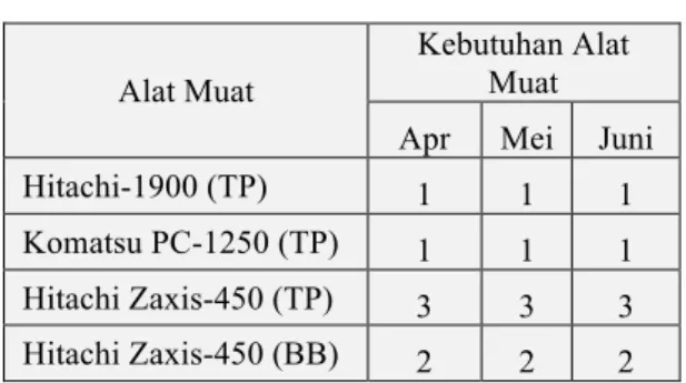 Tabel 6. Kebutuhan Alat Muat Tanah Penutup (TP)  dan Batubara (BB) untuk Quarter II Tahun 2015 