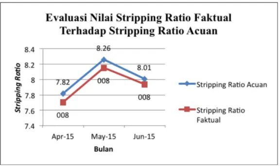 Gambar 2. Evaluasi Nilai Stripping Ratio Faktual Terhadap Stripping Ratio Acuan 