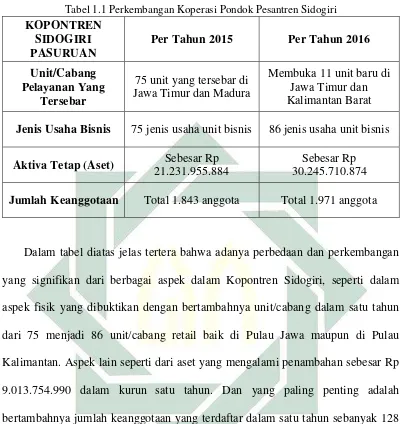 Tabel 1.1 Perkembangan Koperasi Pondok Pesantren Sidogiri 