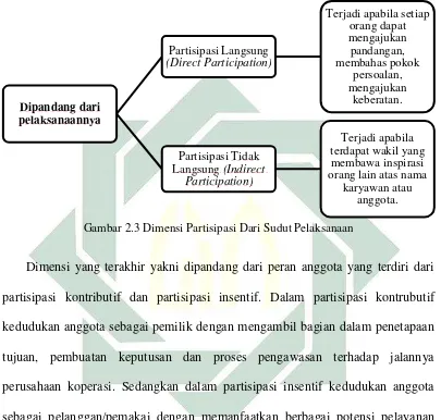 Gambar 2.4 Dimensi Partisipasi Dari Sudut Peran Anggota 