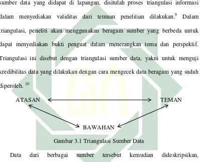 Gambar 3.1 Triangulasi Sumber Data 