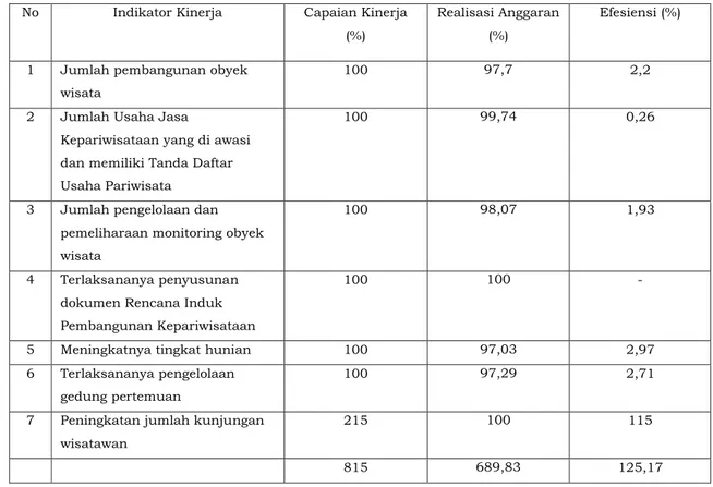 Tabel 3.2.7 Efesiensi penggunaan sumber daya atas sasaran 2  No  Indikator Kinerja  Capaian Kinerja 