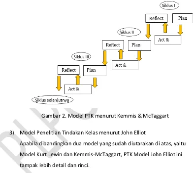 Gambar 2. Model PTK menurut Kemmis & McTaggart 