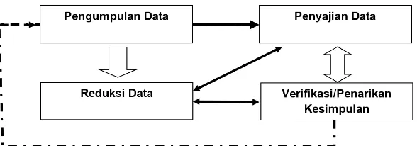 Gambar 5. Teknik Analisis Data 