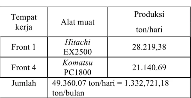 Tabel 4. Produksi Alat Muat  Tempat 