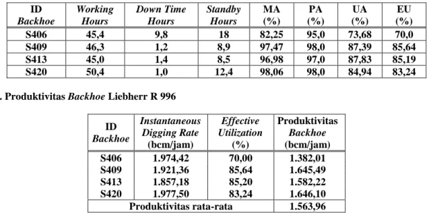 Tabel 4. Produktivitas Backhoe Liebherr R 996  