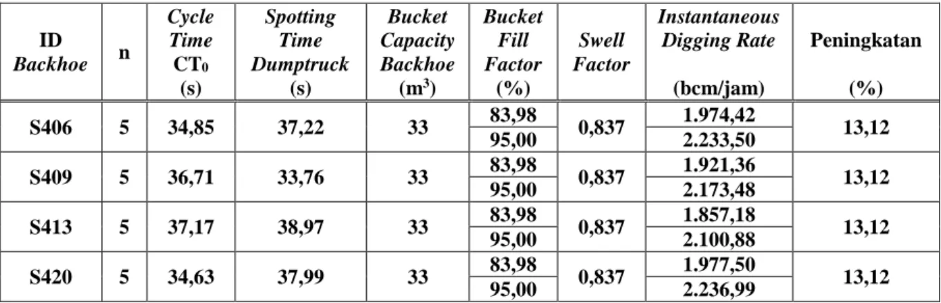 Tabel 5. Peningkatan Nilai Instantaneous Digging Rate dengan Peningkatan Bucket Fill Factor 
