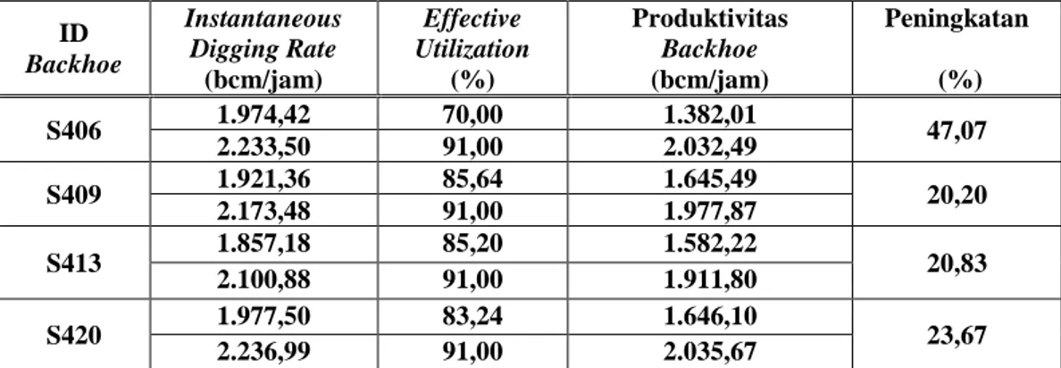 Tabel 6. Peningkatan Produktivitas dengan Peningkatan Effective Utilization dan Bucket Fill Factor  ID  Backhoe  Instantaneous Digging Rate  (bcm/jam)  Effective  Utilization (%)  Produktivitas Backhoe (bcm/jam)  Peningkatan  (%)  S406  1.974,42  70,00  1.