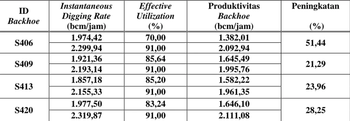 Tabel 8. Peningkatan Produktivitas dengan Peningkatan Effective Utilization dan Bucket Fill Factor  ID  Backhoe  Instantaneous Digging Rate  (bcm/jam)  Effective  Utilization (%)  Produktivitas Backhoe (bcm/jam)  Peningkatan  (%)  S406  1.974,42  70,00  1.