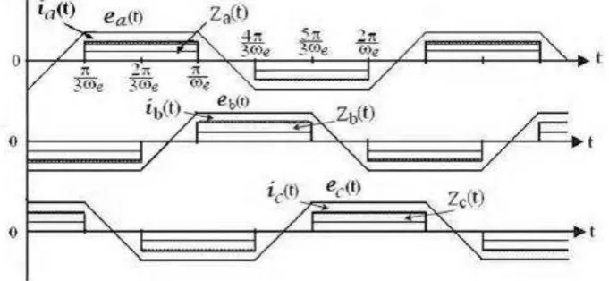 Figure 2.7: Waveforms of the EMFs, phase currents and commutating signal for brushless 