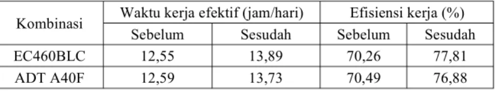 Tabel 10. Waktu Edar Rata-rata Alat Angkut Setelah Perbaikan (menit)  Alat  Manuver  Loading  Hauling  Manuver  Dumping  Return  Delay  CT  ADT 