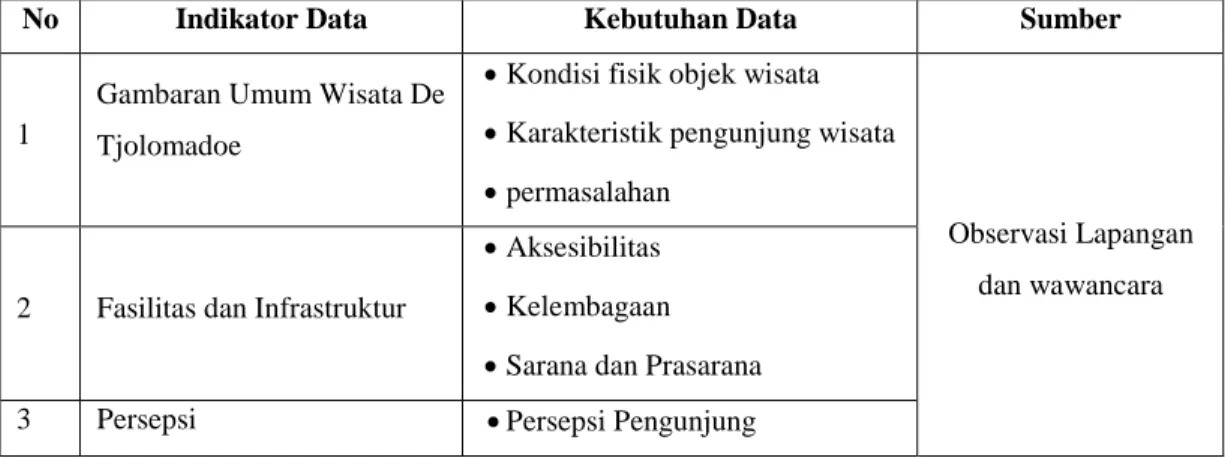 Tabel I.2 Kebutuhan Data Primer 