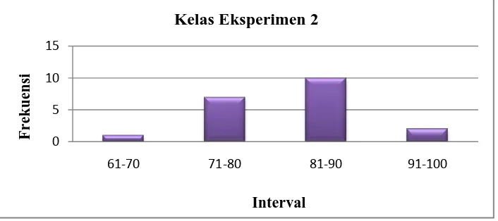 Gambar 2 Grafik histogram hasil belajar PKn siswa kelas V 