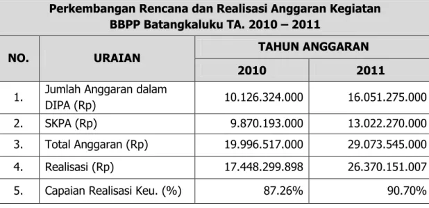 Tabel 8.  Perkembangan Realisasi Serapan Anggaran DIPA Murni dan SKPA BBPP –  BKTahun 2010 – 2011 