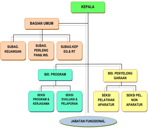 Gambar 1 : Bagan Struktur Organisasi BBPP Batangkaluku 