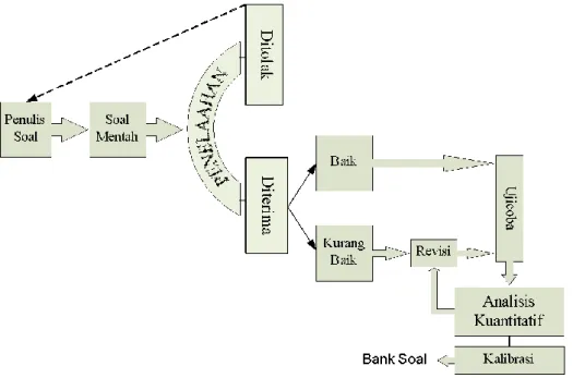 Diagram I:  Penulisan Bank Soal Puspendik 