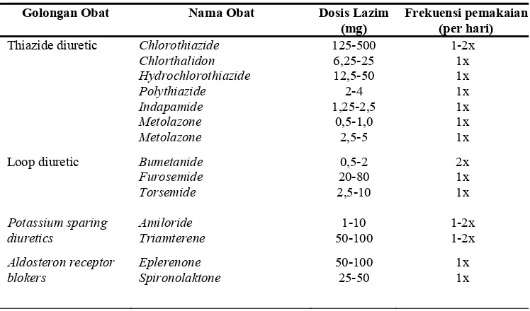 Tabel 3 . Golongan dan Nama Obat Antihipertensi 
