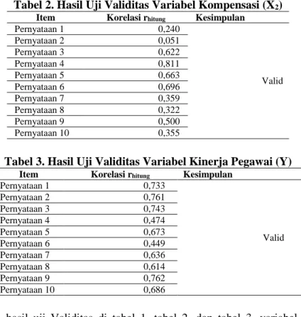 Tabel 2. Hasil Uji Validitas Variabel Kompensasi (X 2 ) 