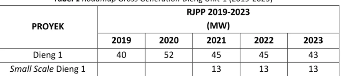 Tabel 1 Roadmap Gross Generation Dieng Unit-1 (2019-2023)  PROYEK 
