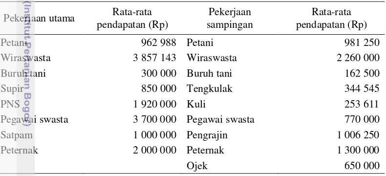 Tabel 5.4 Tingkat rata-rata pendapatan pekerjaan utama dan pekerjaan sampingan 