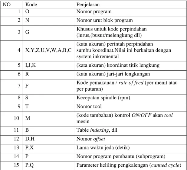 Tabel 2.5 Kode penjelasan setiap kode G-code 