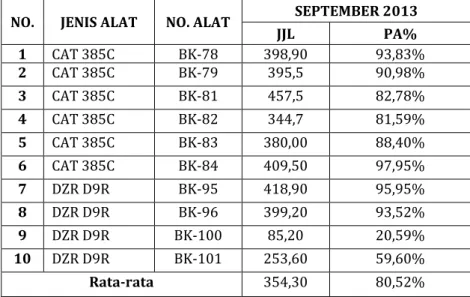 Tabel 1. Physical Availability Dari  Excavator  Dan Bulldozer 