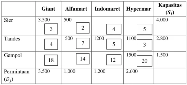 Tabel 6: Nilai pada North West Corner Di Bulan Februari 2015  Giant  Alfamart  Indomaret  Hypermar  Kapasitas 