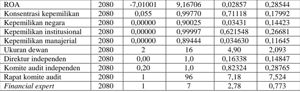 Tabel  di  atas memaparkan rata-rata  dari  variabel  kinerja  perusahaan  yang  di  hitung  menggunakan  ROA  lebih  besar  1,  yaitu  0,02857  (2,86%)