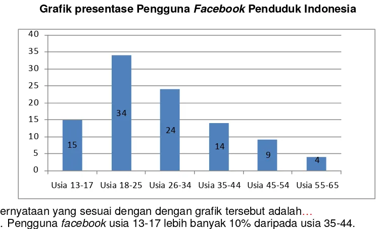 Grafik presentase Pengguna Facebook Penduduk Indonesia 