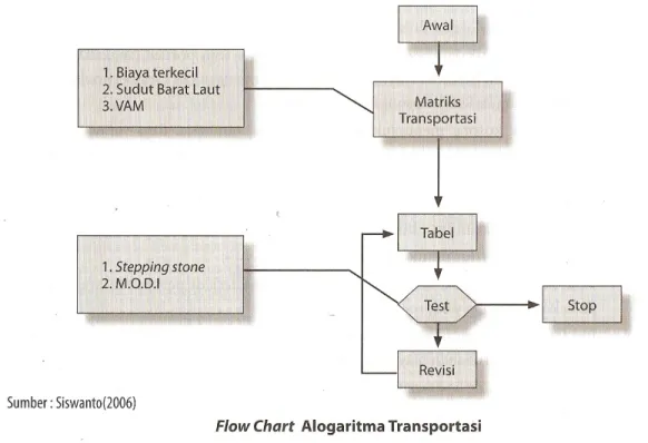 Gambar 2.1 Flow Chart Alogaritma Transportasi 