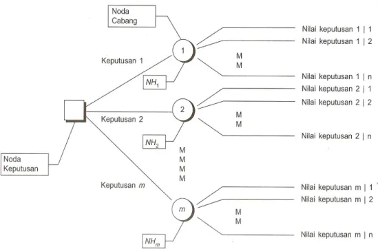 Gambar 2.2 Diagram Pohon 