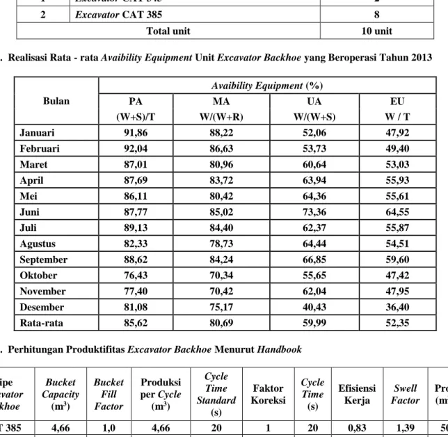 Tabel 1.  Jenis dan Jumlah Unit Excavator Backhoe di Penambangan Swakelola Paket 09-218 Tahun 2013 