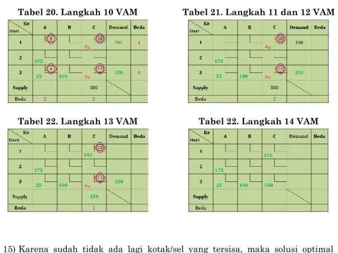 Tabel 21. Langkah 11 dan 12 VAM 