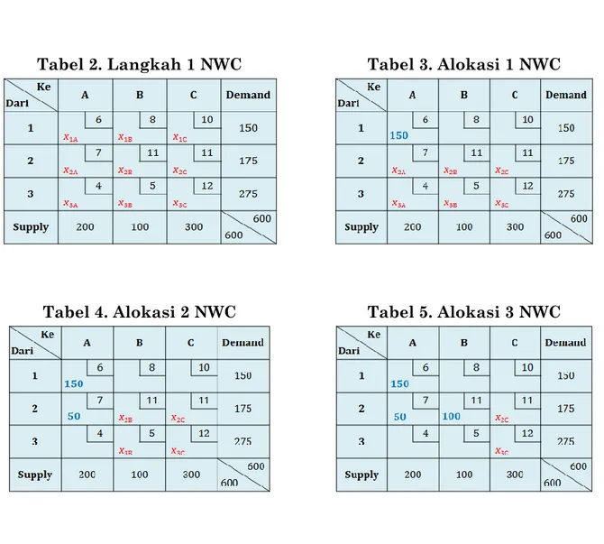 Tabel 2. Langkah 1 NWC      Tabel 3. Alokasi 1 NWC  Tabel 4. Alokasi 2 NWC      Tabel 5