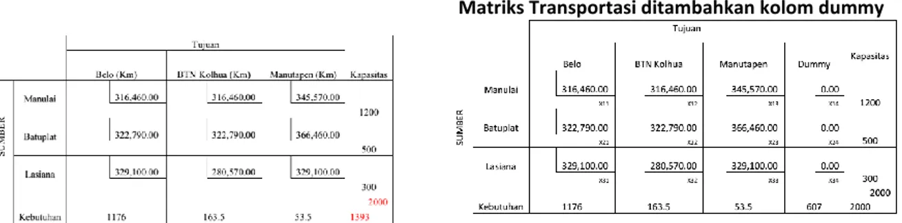 Tabel 8. Matriks Transportasi  Tabel 9 