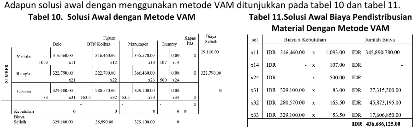 Tabel 10.  Solusi Awal dengan Metode VAM  Tabel 11.Solusi Awal Biaya Pendistribusian  Material Dengan Metode VAM 