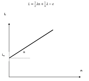 grafik (hasil least square) antara L dengan n pada Persamaan (2.9) 