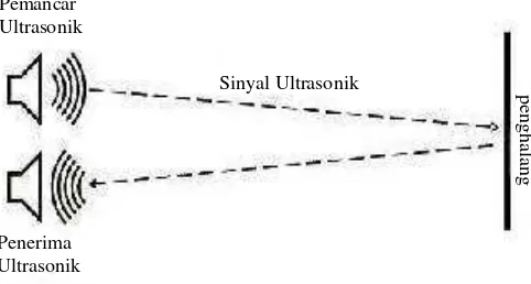 Gambar 2.6 Prinsip Pematulan Gelombang Ultrasonik (Hani, 2010) 