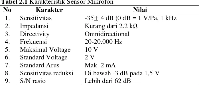 Gambar 2.9 Mic condenser (Tranduser Mikrofon) (Somawirata dan Subagio,  