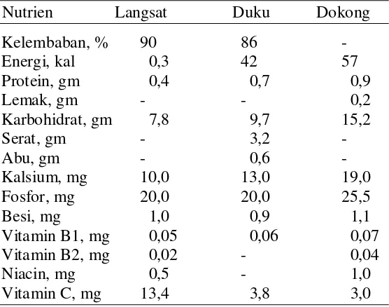 Tabel 1.1. Komposisi nutrien langsat, duku dan dokong. 