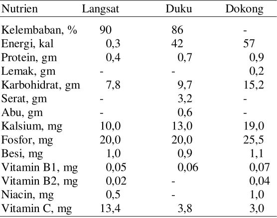 Tabel 1.1. Komposisi nutrien langsat, duku dan dokong. 