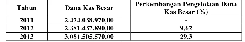 Tabel 4.1 Dana Kas Besar PT BTPN, Tbk 