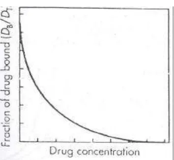 Gambar 7.  Fraksi obat terikat versus konsentrasi obat pada konsentrasi protein yang tetap