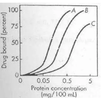 Gambar  8. Efek konsentrasi protein pada persentase pengikatan obat. A,   B,   dan  C,  m em perlihatkan    obat    hipotetis   dengan penurunan affinitas pengikatan